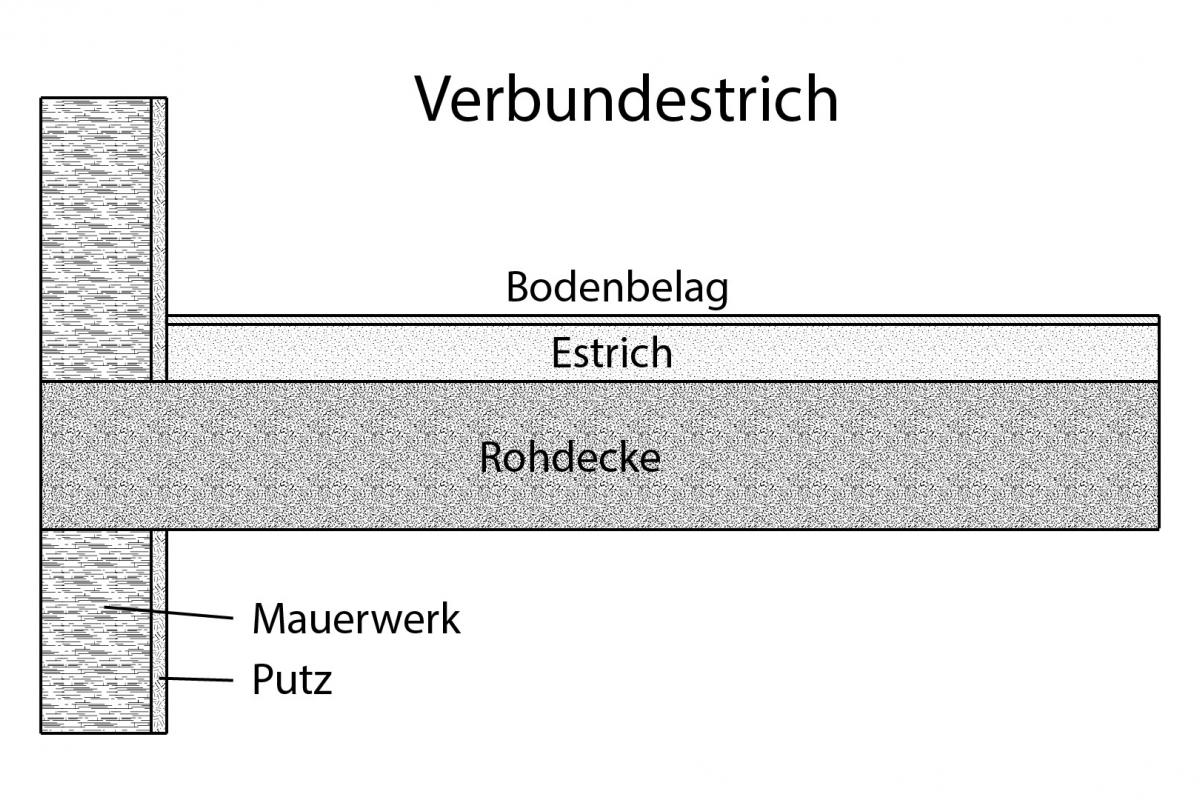 Estrichkonstruktion – Verlegearten von Estrich