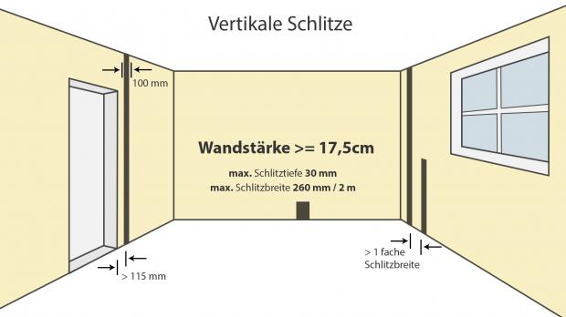 Vertikale Schlitze bei zumindest 17,5 cm dicken Wänden