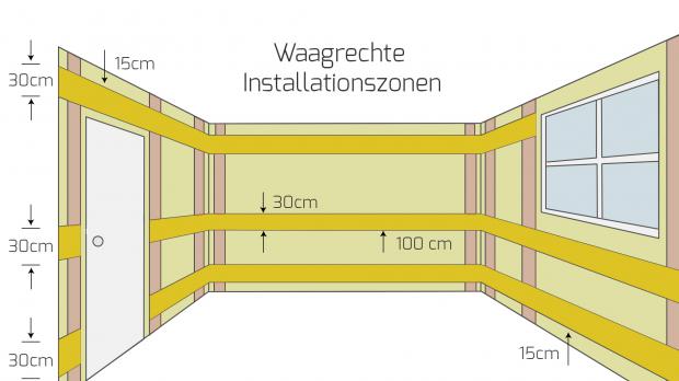 Waagerechte Installationszonen in Räumen mit Arbeitsplatte